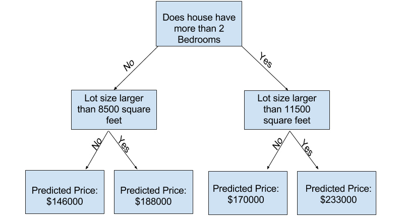 Decision Tree