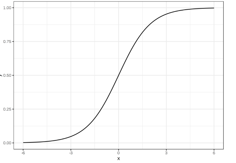 Logistic Regression