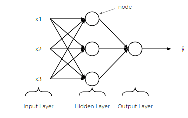 Mechanics of neural network