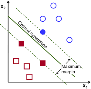 Support Vector Machine