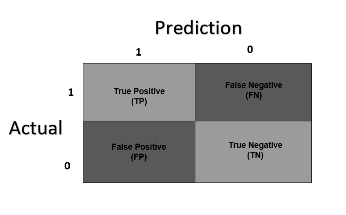 Machine Learning Accuracy: True-False Positive/Negative [2024]