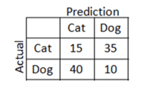 actual prediction