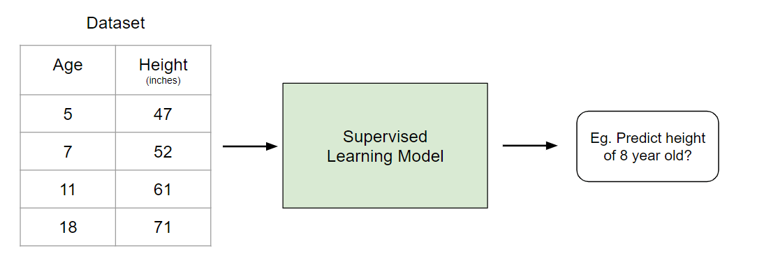 Supervised Learning 