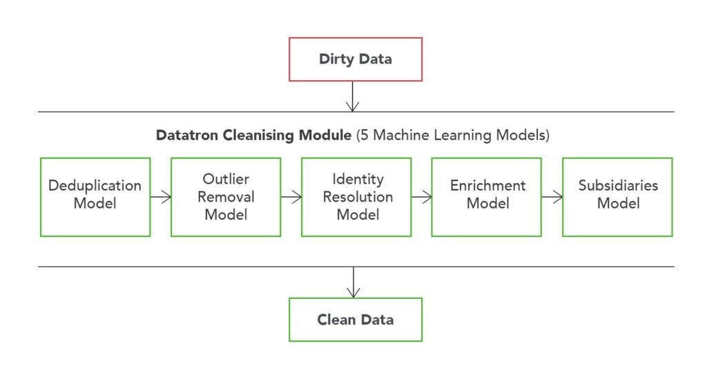 dirty data