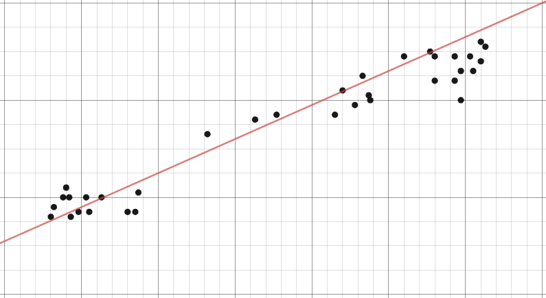 linear regression