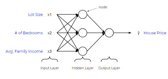 neural layers