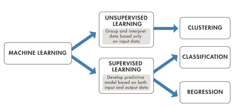 DATA and Algorithms