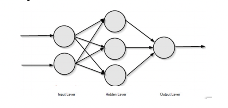 Feed-Forward Neural Network