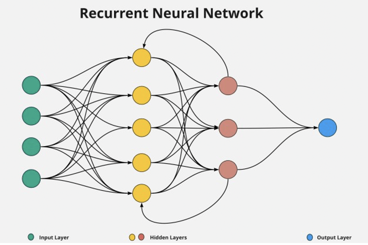 Recurrent neural network