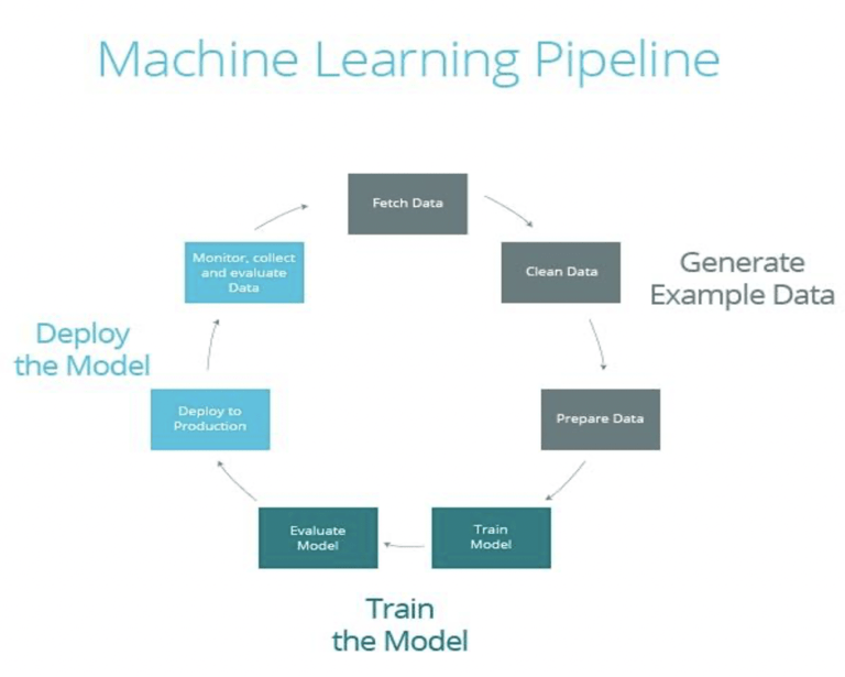 Components Of Machine Learning Pipeline - Design Talk