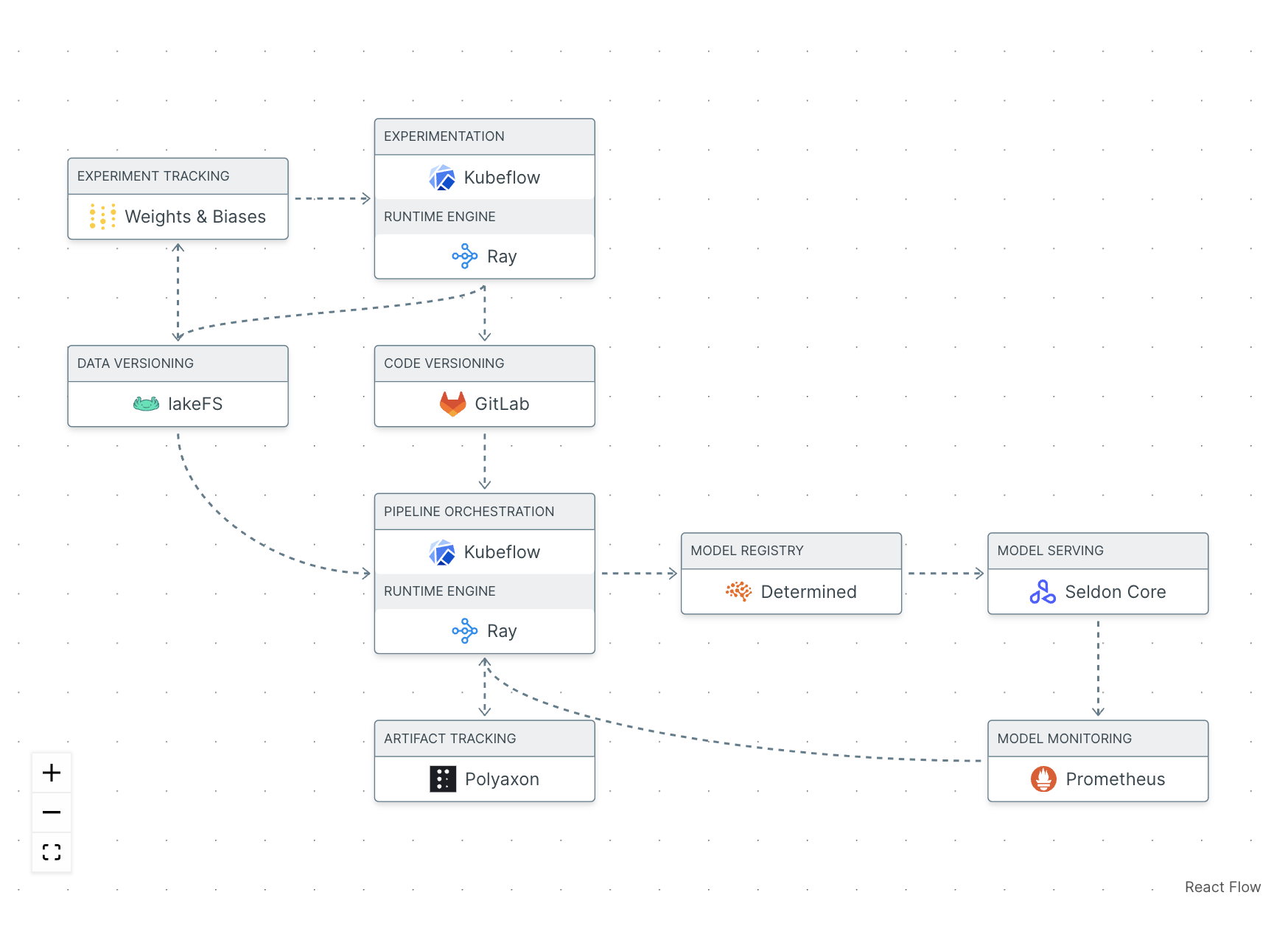 Hypothetical Open Source Software Stack