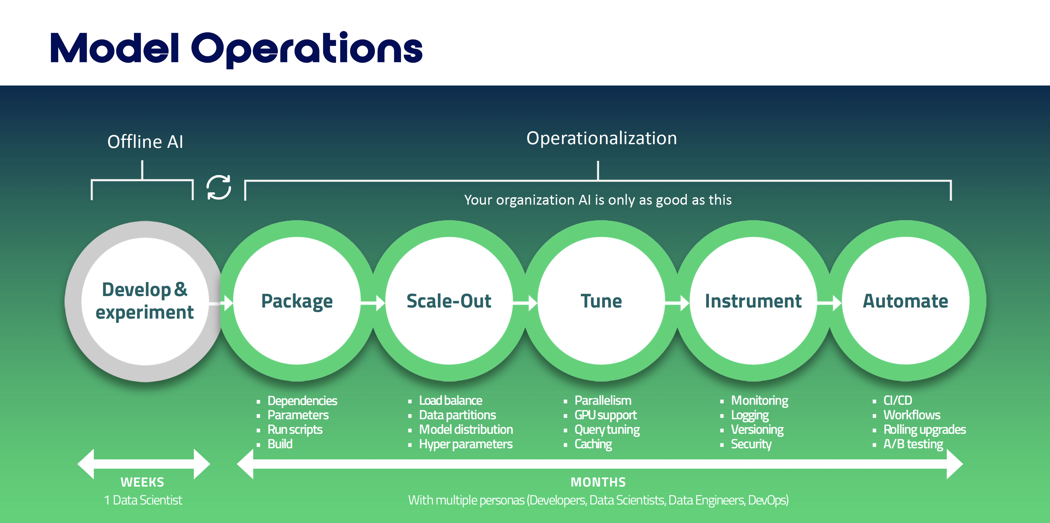Model Operations Task Map